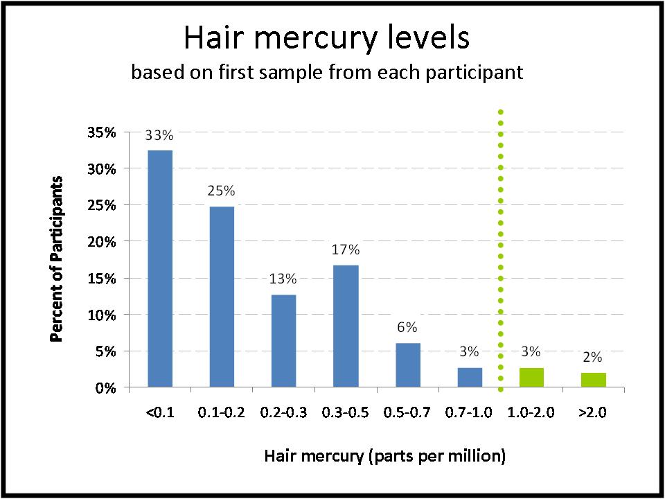 study result: Hair mercury bar chart